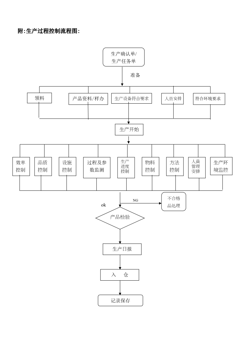 永合鑫生產(chǎn)計劃及生產(chǎn)過程控制程序6